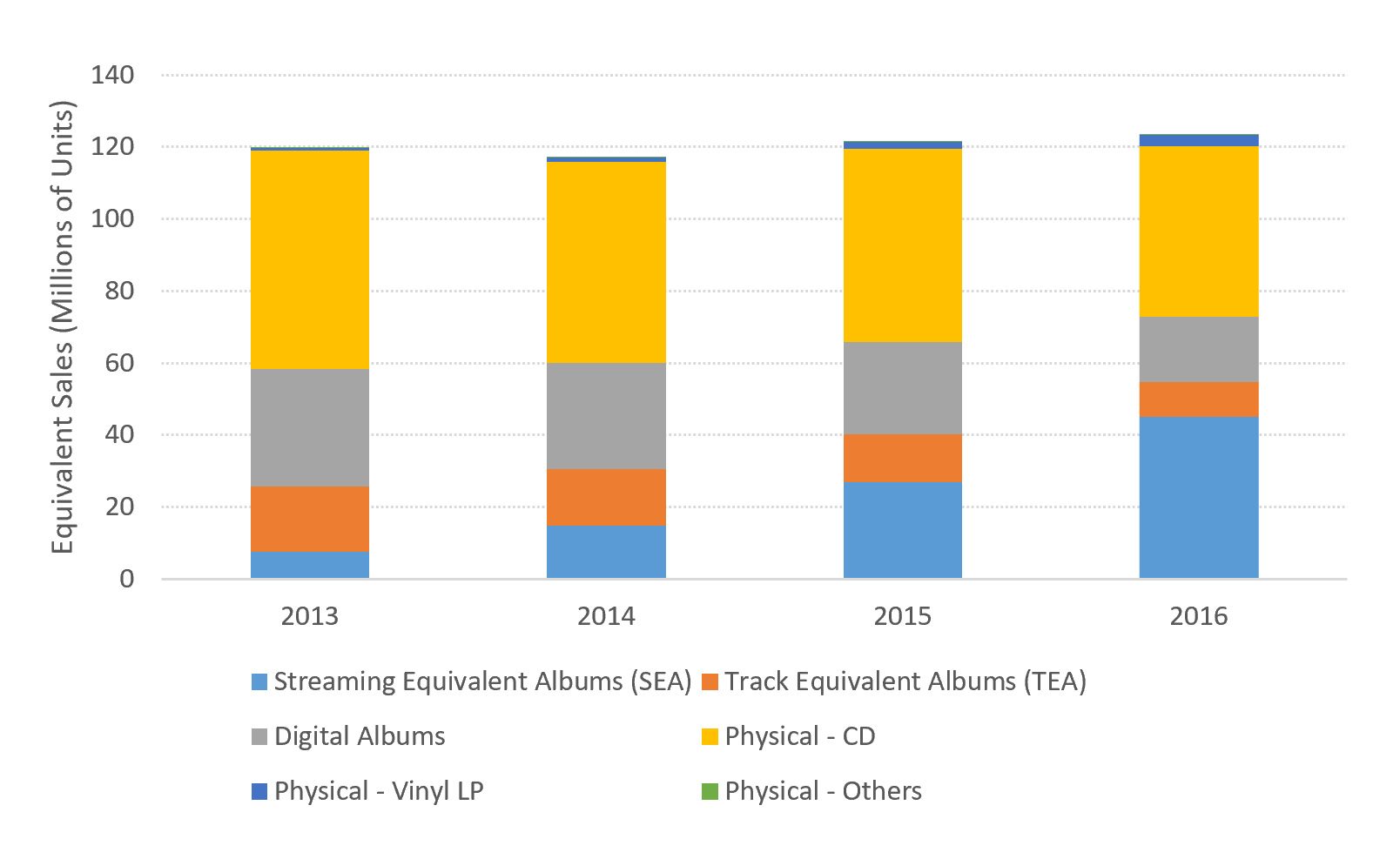 Comparisson of equivalent music sales